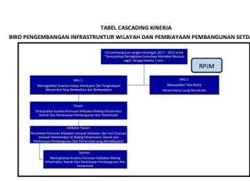 Data Organisasi, Kepegawaian dan Sarpras Biro PIWPP Setda DIY